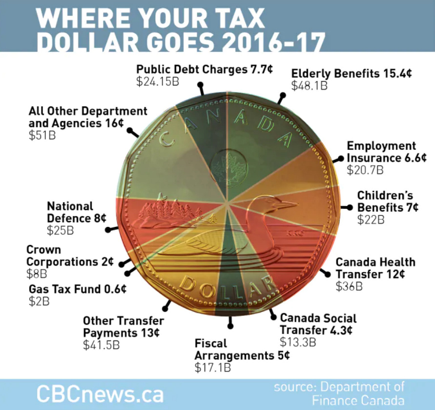 Where Your Tax Dollar Goes
